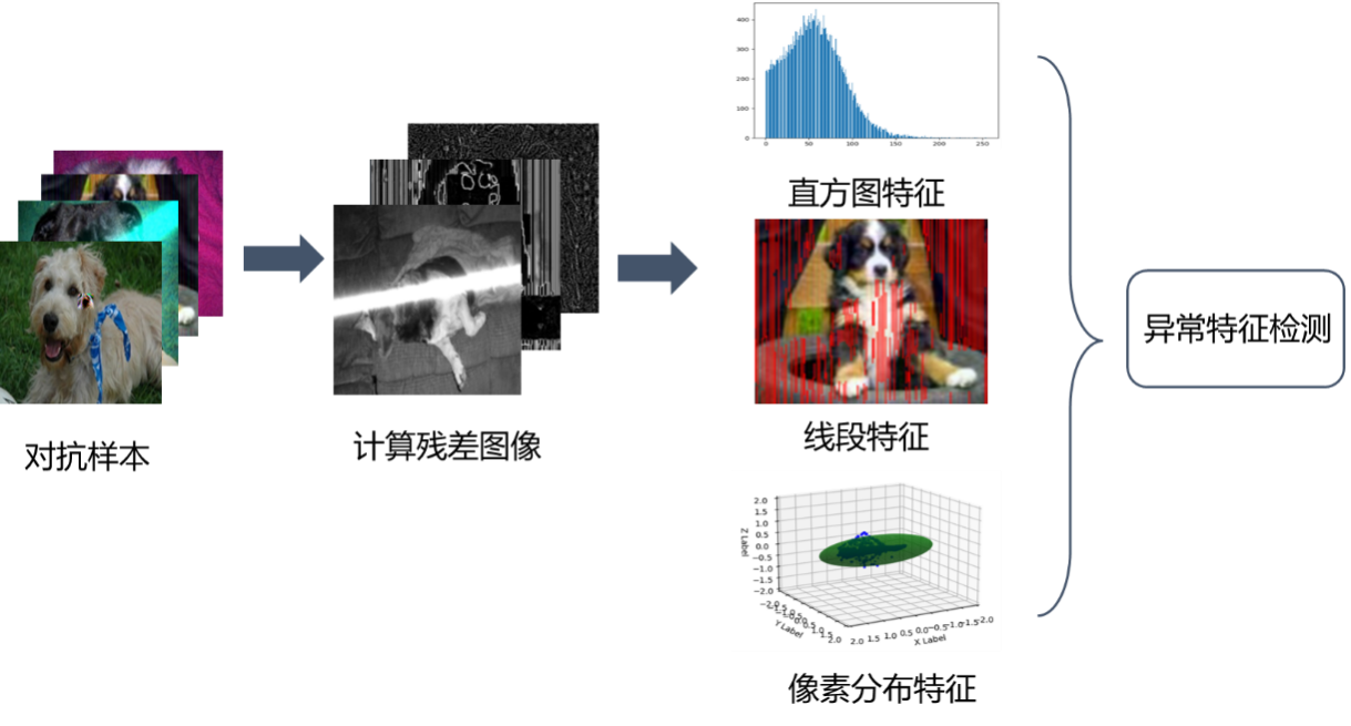 1655717824350062781.png 图2 基于视觉异常痕迹的对抗样本检测方案.png